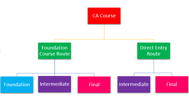 CA Course Scheme 2016