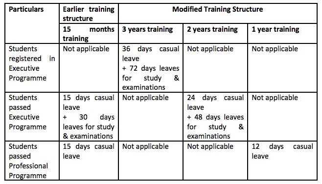 CS Training Leave allowed during training period