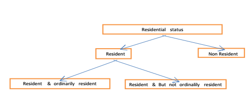 Residential status in India CAknowledge.in