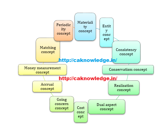 Accounting Concept CAknowledge