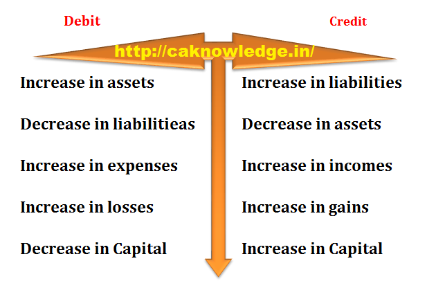 What is Debit and credit explained with accounting equation