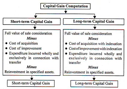 Method of computing Capital Gains