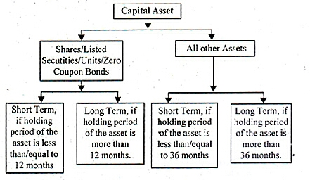 Types of Capital Assets CAknowledge.in
