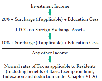 Tax on investment income and long-term capital gains