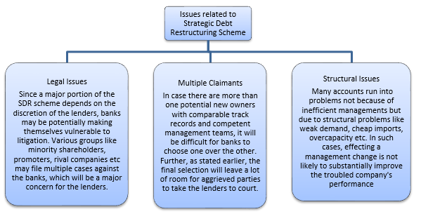 Issues Related To Strategic Debt Restructuring Scheme
