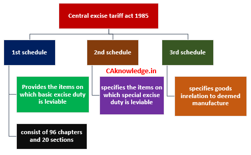 Central Excise tariff act 1985