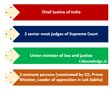 Collegium system of Appointing judges