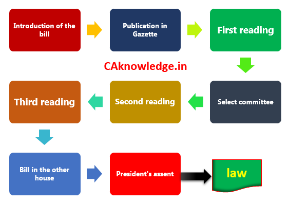 Law Making Process - How a bill becomes law