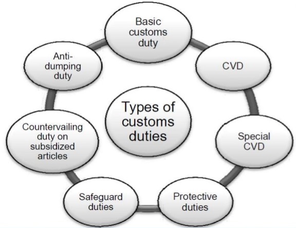Types of Customs Duty