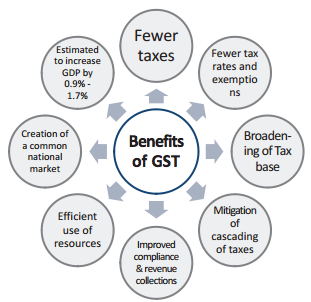 Benefits of GST (Goods and Service Tax)
