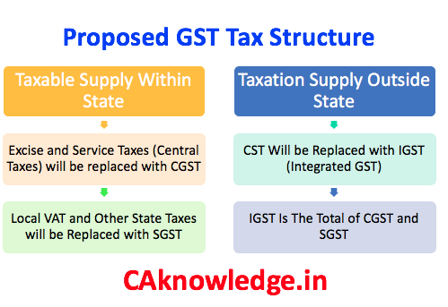 Tax Structure of GST