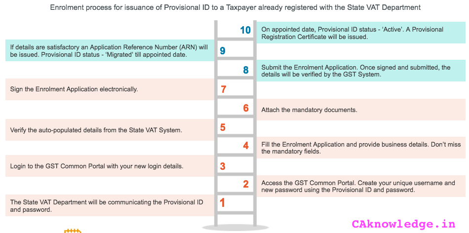 GST Registration Steps
