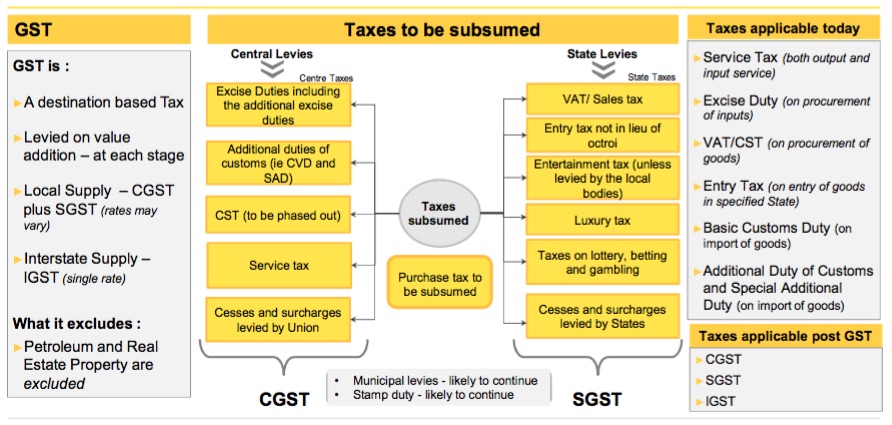 State taxes to be subsumed in GST