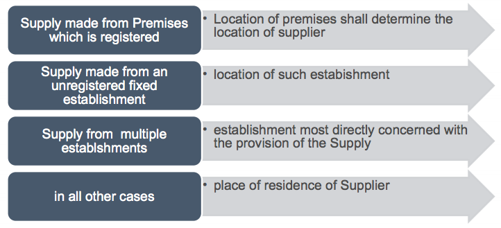 Location of Supplier of Services
