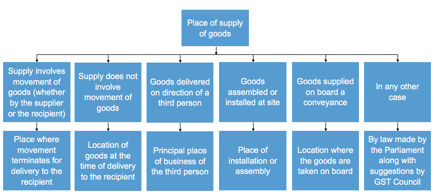 Place of Supply of goods where no export import