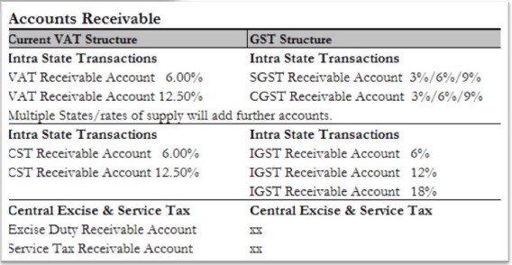 Accounting structure for Tax liability on the outward movement of goods & Services