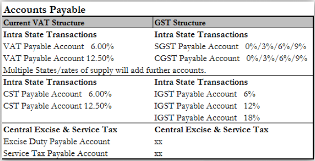 Accounting structure for Tax on input credits of goods and services