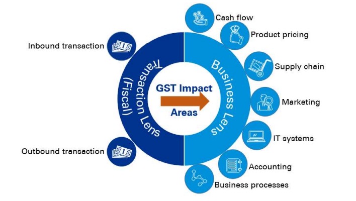 GST Overview Key Impact areas