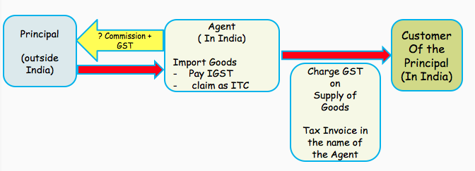 Agents importing goods on behalf of a non-taxable person
