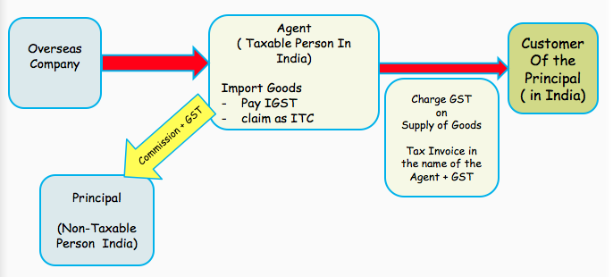 (b)Agents importing goods on behalf of a non-taxable person