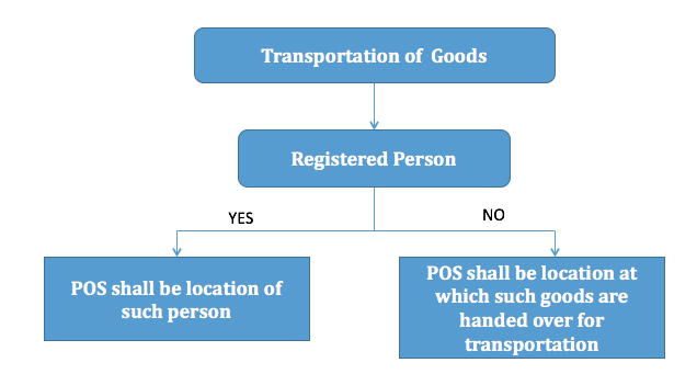 Place of Supply Transporters