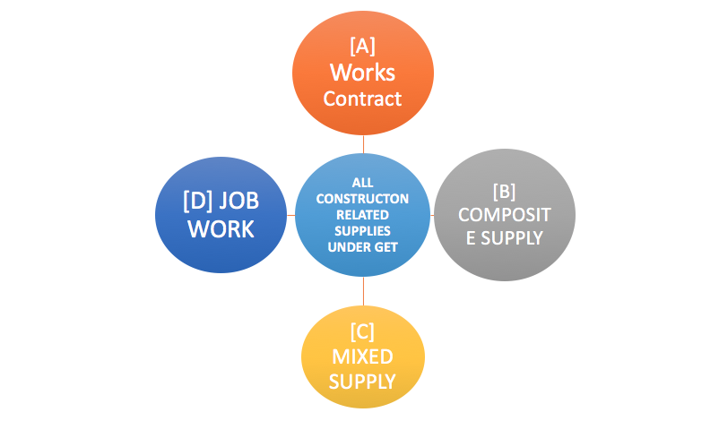 Works Contract, Composite Supply, Mixed Supply, Job Work under GST