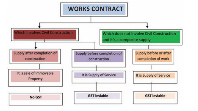 Works Contract Services