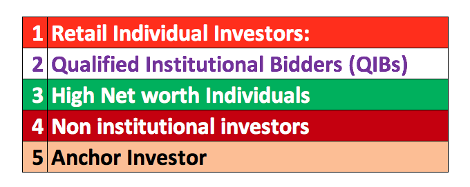 Different types of investors in stock market