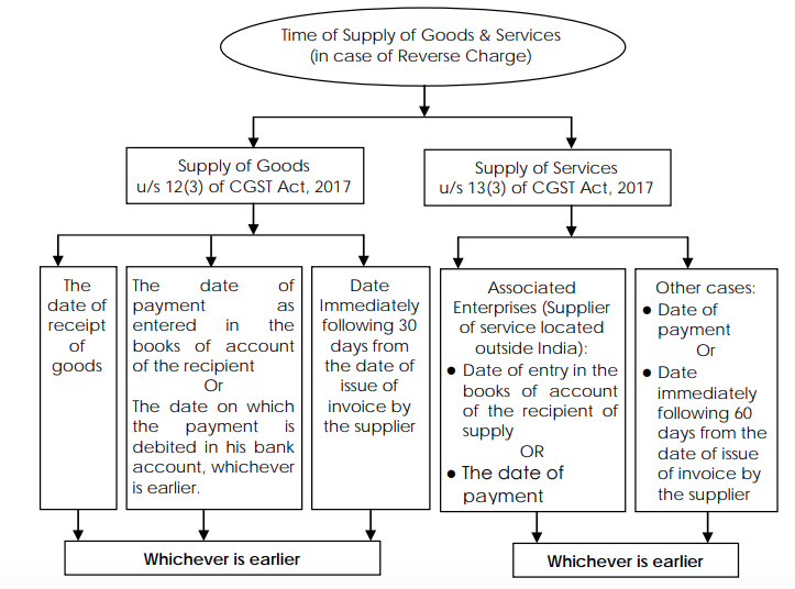 Time of Supply of Goods & Services