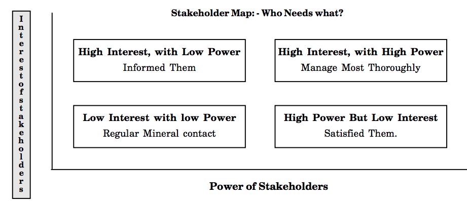 Stakeholders Management and Stakeholders Mapping