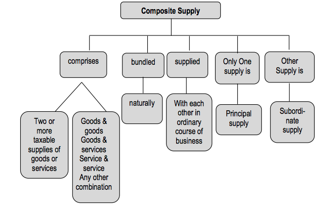 Composite Supply