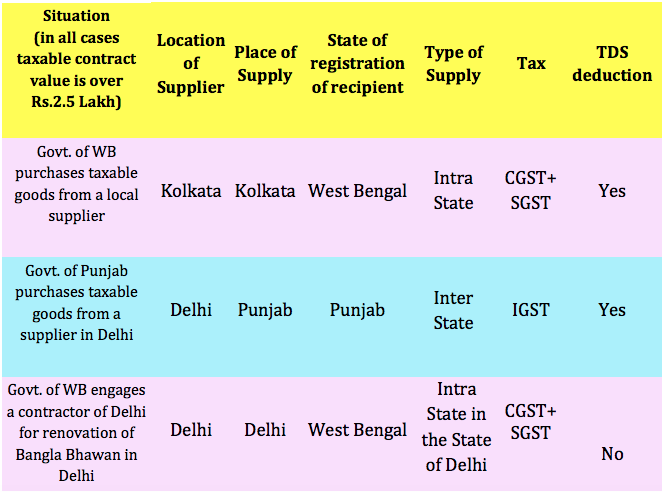 Examples of various situations requiring deduction of TDS under GST