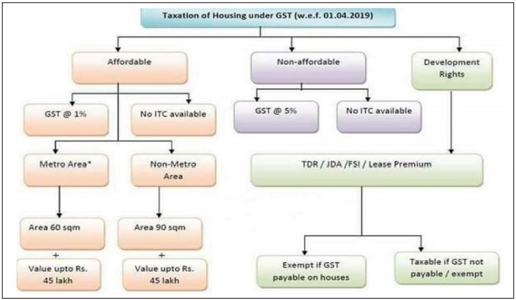 Note on New GST Rate for Real Estate