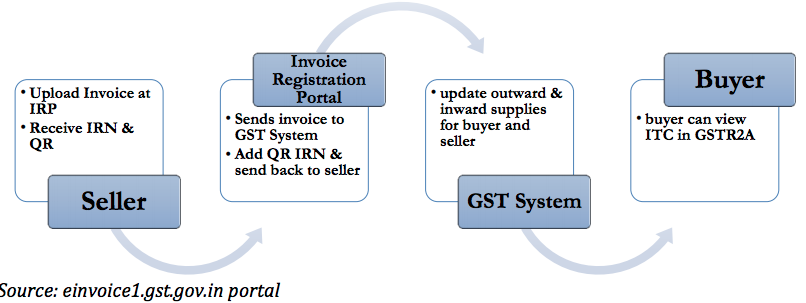 E-invoicing Flow as per GSTN website