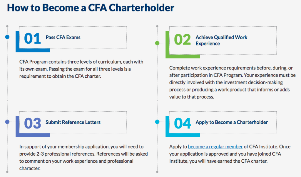 How to Become a CFA