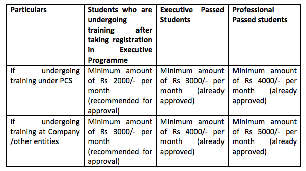 CS Stipend payable to students