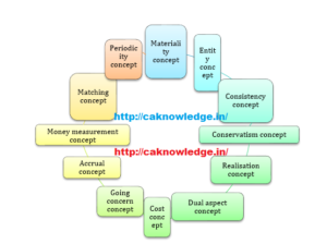 Accounting Concepts CAknowledge