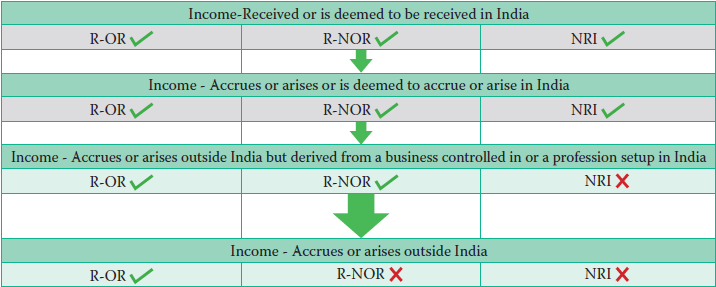 Income liable to tax (Section 5, 5A and 9 of the Income Tax Act)