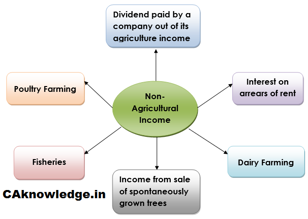 Agricultural Income CAknowledge