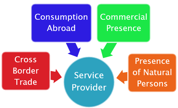 Definition of ‘Service’ & ‘Service Provider’ Under Foreign Trade Policy