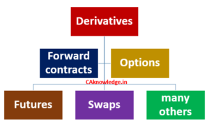 Financial derivatives CAknowledge