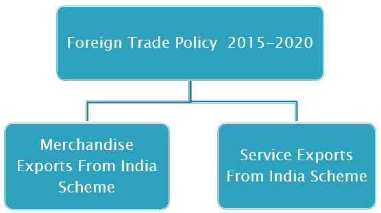 Foreign Trade Policy 2015-2020