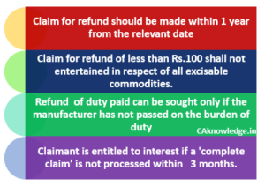 Refund of the excise duty