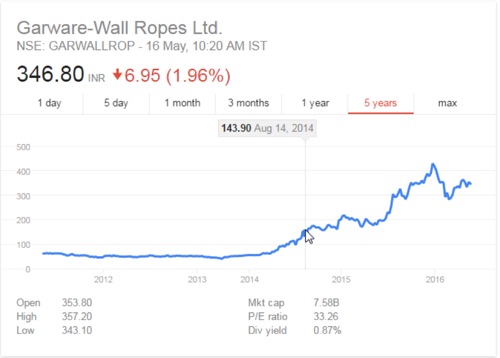 Garware Wall Ropes Ltd