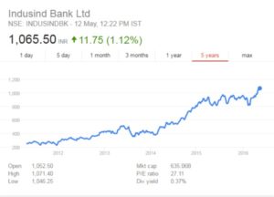 Indusind Bank Stock CAknowledge