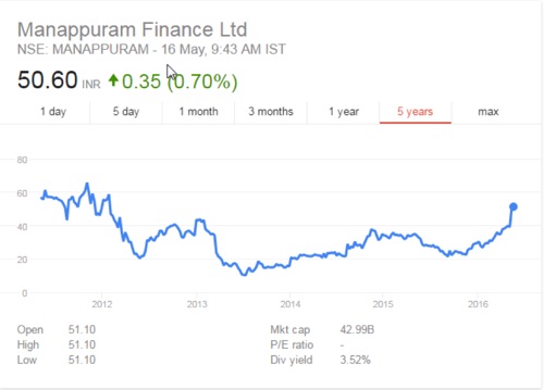 Manappuram finance Ltd