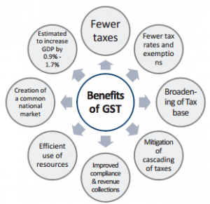 Benefits of GST (Goods and Service Tax)