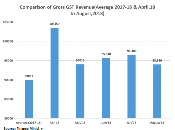 GST Revenue,Revenue from GST