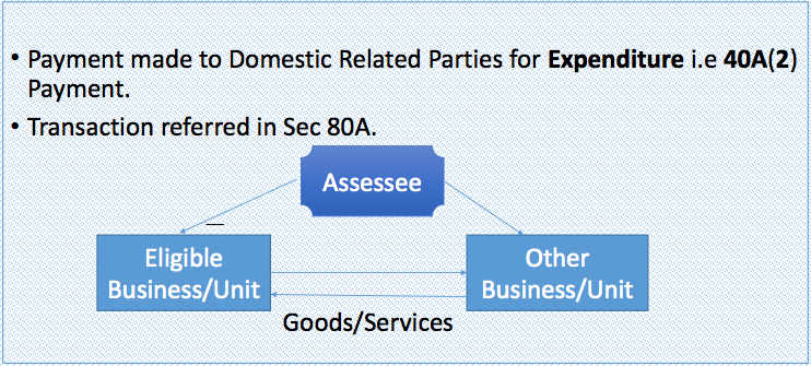 Meaning of Specified Domestic Transaction – Sec 92 BA