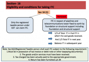 Eligibility and conditions for taking ITC Sec. 16